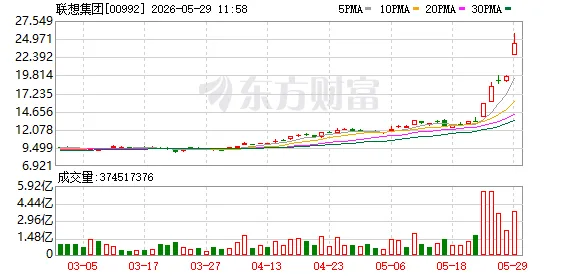 戴尔财报超预期点燃联想系行情 联想续创历史新高