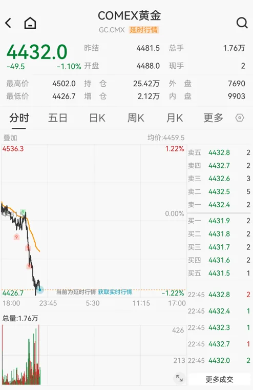 霍尔木兹海峡消息！黄金失守4400美元关口