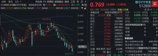 探底回升!百亿银行ETF华宝(512800)涨逾1%,行情波动加大,银行有望受益于风格再平衡